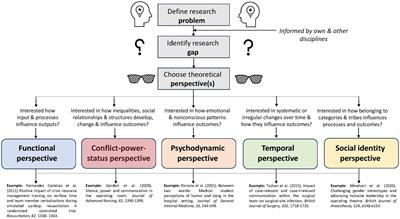 How to enrich team research in healthcare by considering five theoretical perspectives